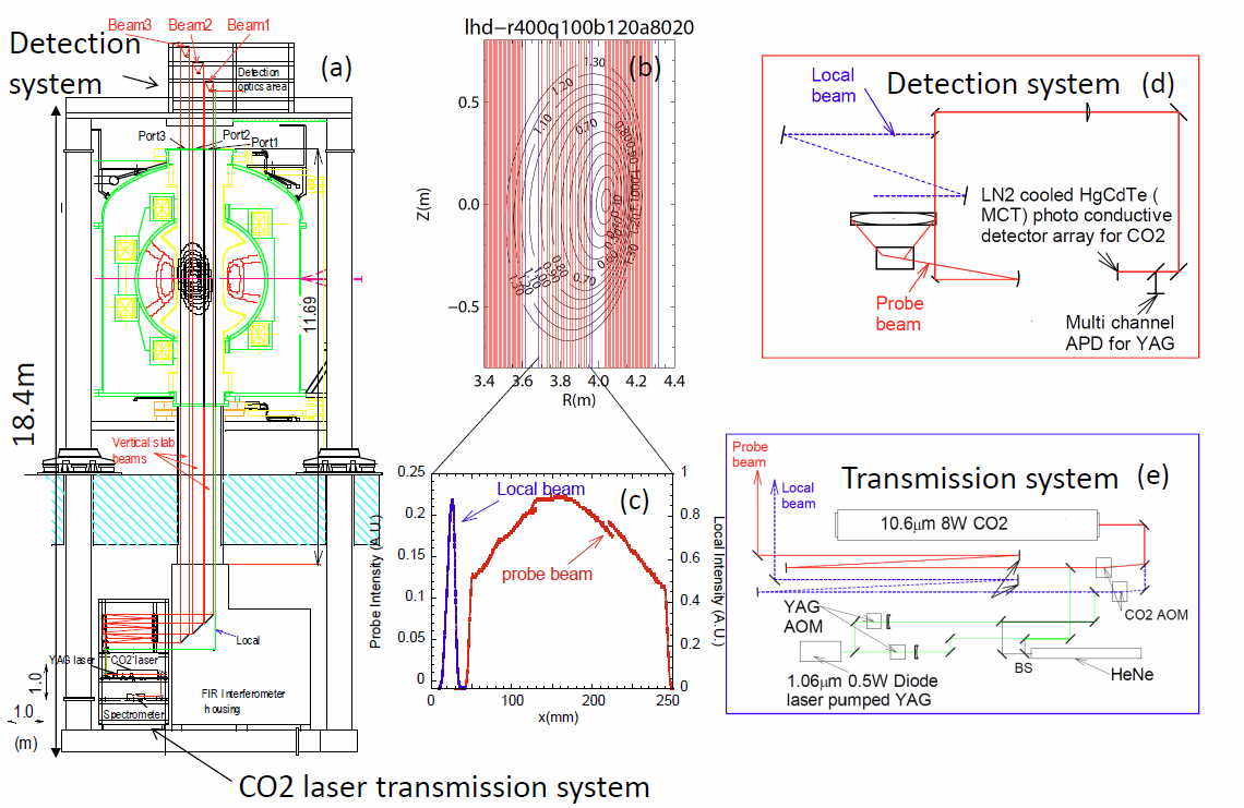 図6－1　(a)CO<sub>2</sub>レーザーイメージング干渉計システム全体図(b)計測断面図(c)入射ビーム(d)検出システム(e)レーザーしいステム[18]