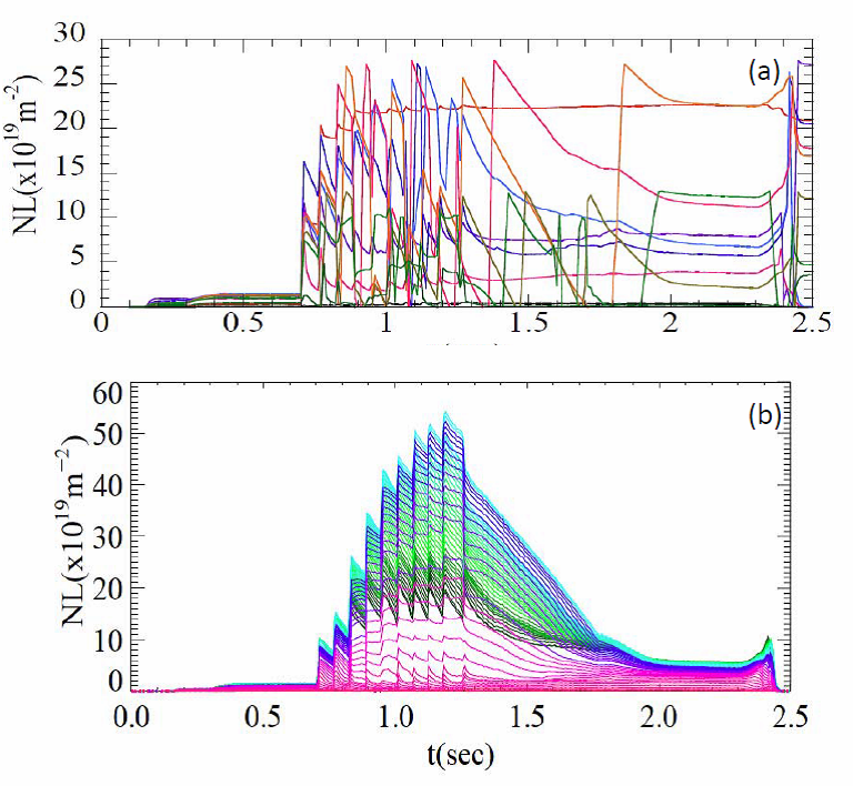 図6－3　ペレット入射高密度放電における(a)遠赤外線レーザー干渉計による計測,(b)CO<sub>2</sub>レーザーイメージング干渉計による計測[18]
