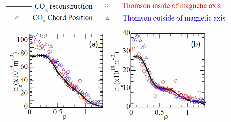 図6－4　CO<sub>2</sub>レーザー干渉計で計測した電子密度分布とYAGレーザー非協同トムソン散乱で計測した電子密度分布の比較。図6－3における(a) 1.2sec. (b) 1.7sec[18]