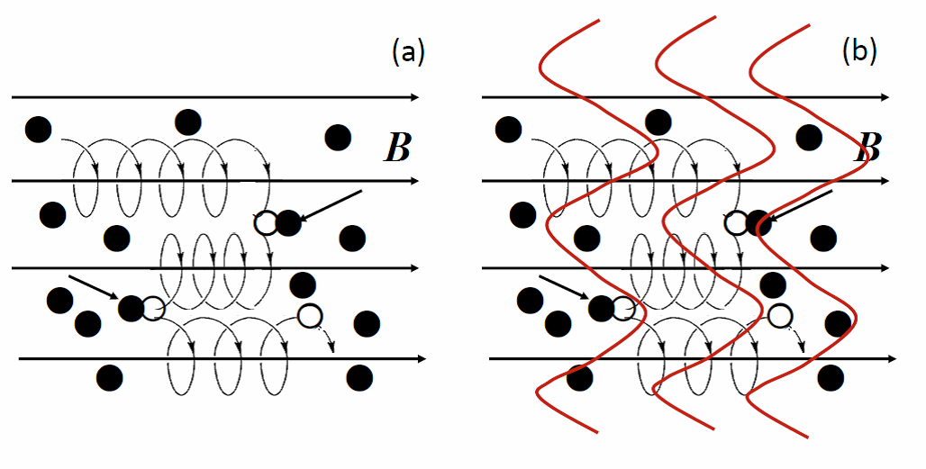 図6-6 (a) プラズマ中での荷電粒子間の衝突仮定　(b) 赤線で示す乱流揺動が存在すると拡散が増大する。