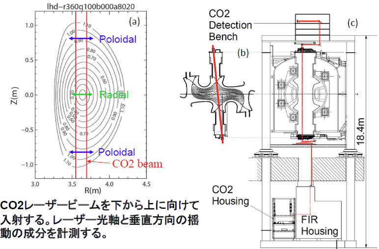 図6－9　2D-PCI (a)プラズマ中の計測位置, (b) ビーム入射の側面図, (c) システム全体図 [23]