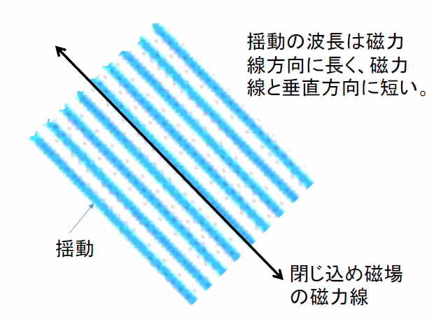 図6－10　プラズマ中の揺動の構造の模式図　黒線が磁力線、水色と白が揺動を示す