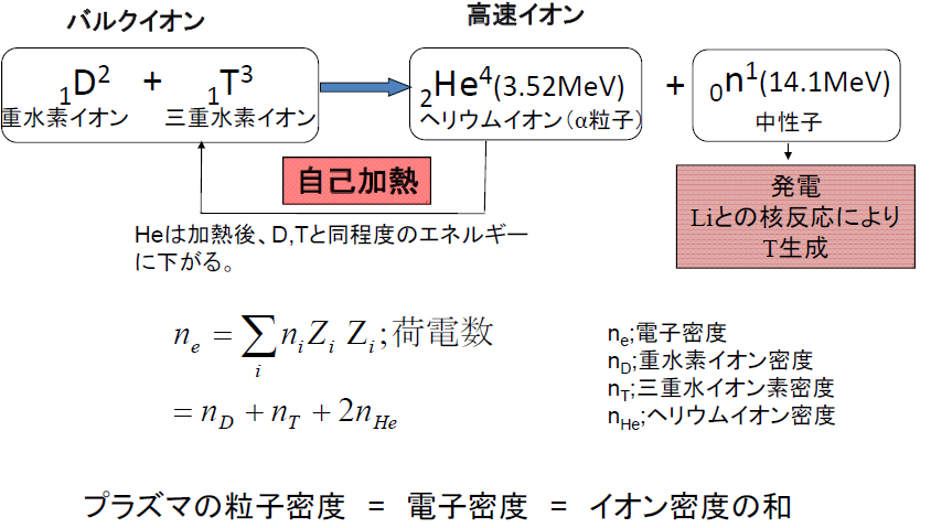 図3－1　将来の核融合反応
