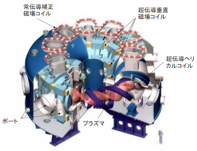 図3－5　LHDの真空容器とコイル　赤透明の部分がプラズマ