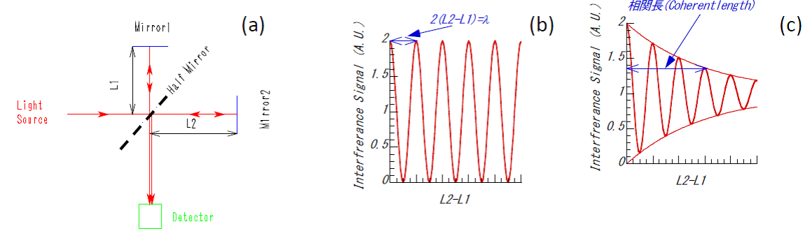 図5－2　(a) 干渉計のシステム、(b)レーザーを光源に用いたとき、(c)電灯を光源に用いたときの干渉計の出力信号