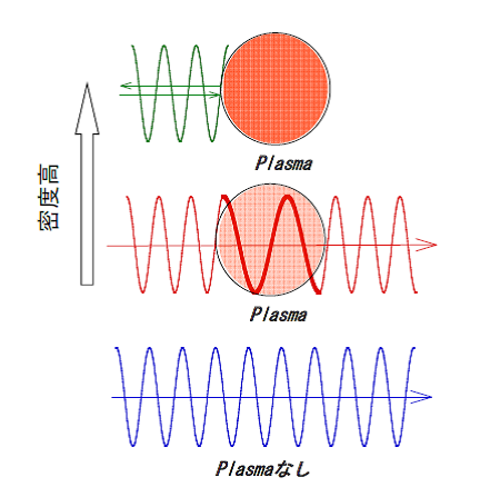 図5－３　プラズマと電磁波