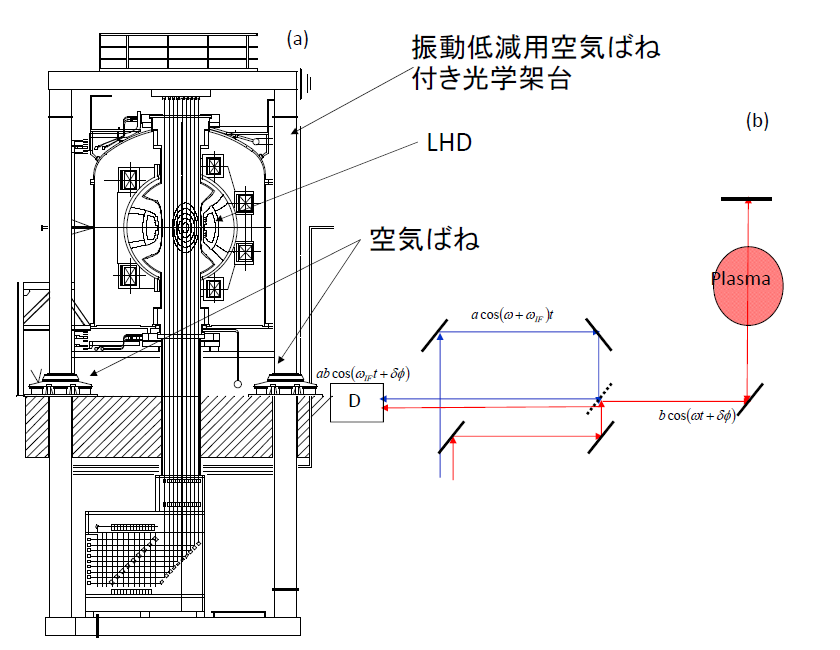 図5－8　(a) LHDにおける遠赤外線レーザー干渉計、(b)システム概略図