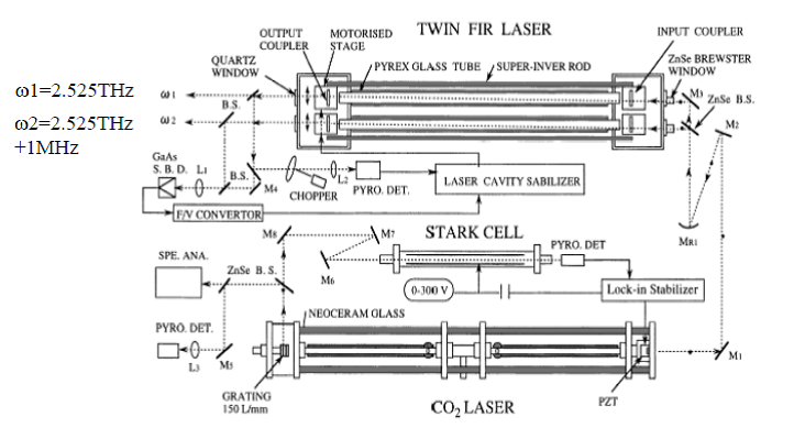 図5－9　遠赤外線レーザー干渉計用炭酸ガスレーザー励起双子型アルコールレーザー[13]