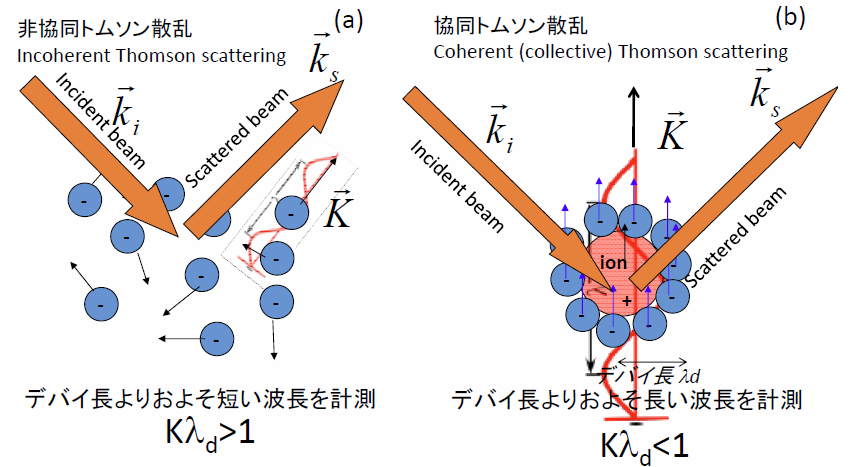 図5－11　(a)非協同トムソン散乱と(b)協同トムソン散乱の原理