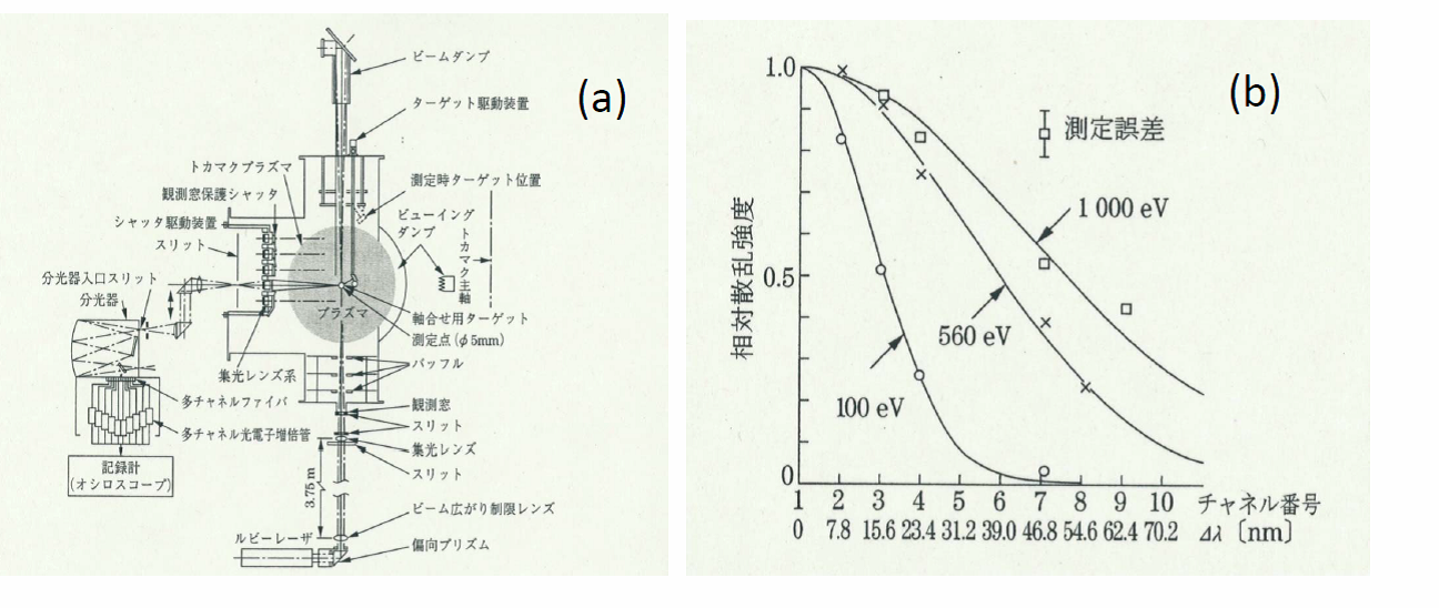 図5－14　T-10トカマクにおける(a)非協同トムソン散乱システムと(b)計測結果