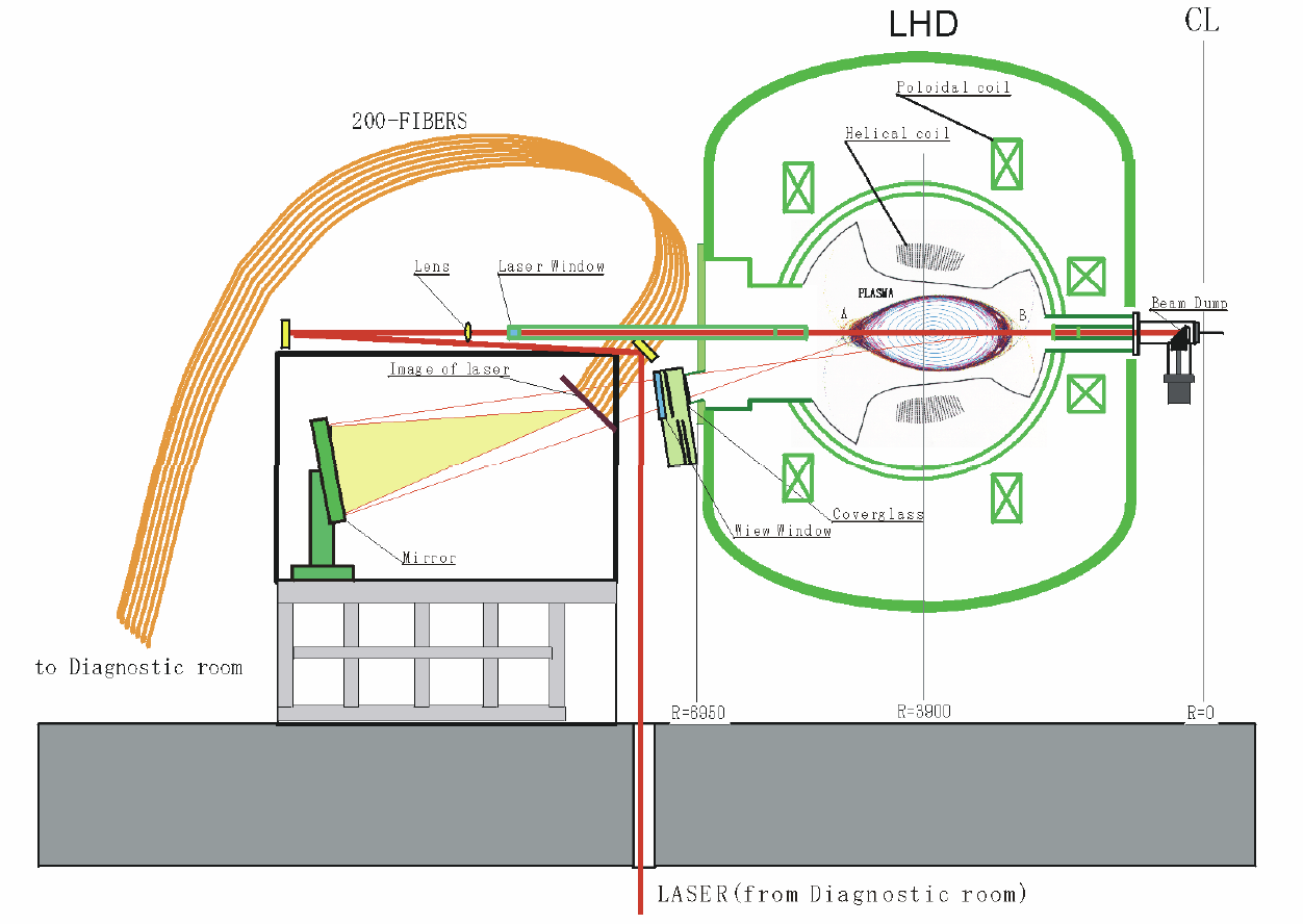 図5－15　LHDにおけるYAGレーザーを用いた非協同トムソン散乱システム[16]
