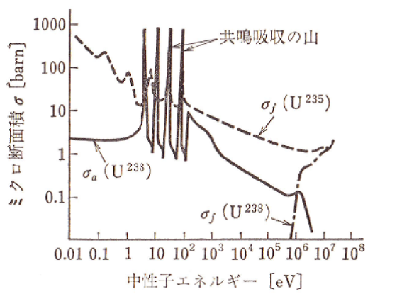 図2-1　点線　U<sup>235</sup>の中性子による核分裂反応断面積、一点鎖線U238の中性子による核分裂反応断面積、実線 U238の中性子吸収断面積[1]