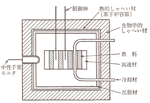 図2-3原子炉の概念図[1]