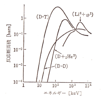 図1-6　核融合の反応断面積 1keV=1000eV[2]